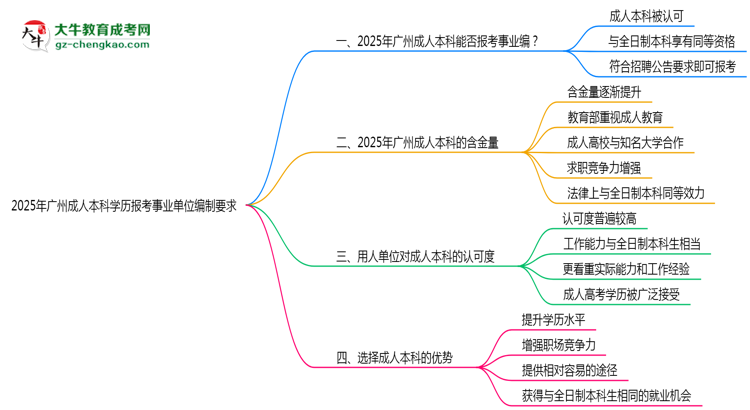 2025年廣州成人本科學(xué)歷報(bào)考事業(yè)單位編制要求思維導(dǎo)圖