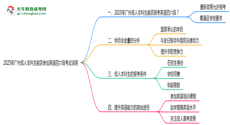 2025年廣州成人本科生能否參加英語(yǔ)四六級(jí)考試說(shuō)明思維導(dǎo)圖