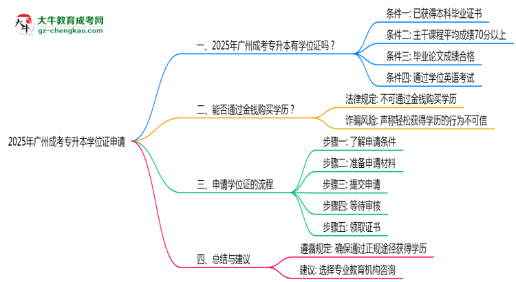 2025年廣州成考專升本畢業(yè)生如何申請學(xué)位證資格思維導(dǎo)圖