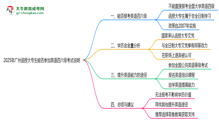 2025年廣州函授大專生能否參加英語四六級考試說明思維導圖