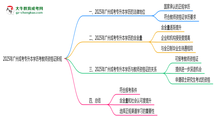 2025年廣州成考專升本學(xué)歷考教師資格證新規(guī)思維導(dǎo)圖