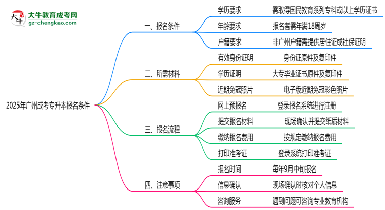 2025年廣州成考專升本報名需滿足哪些基本條件思維導(dǎo)圖