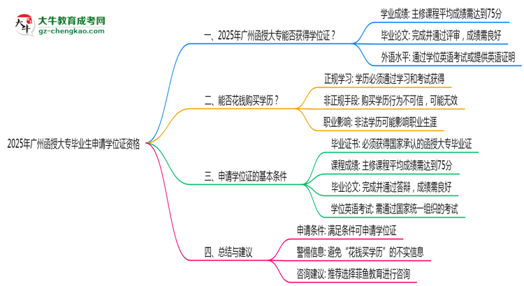 2025年廣州函授大專畢業(yè)生如何申請(qǐng)學(xué)位證資格思維導(dǎo)圖