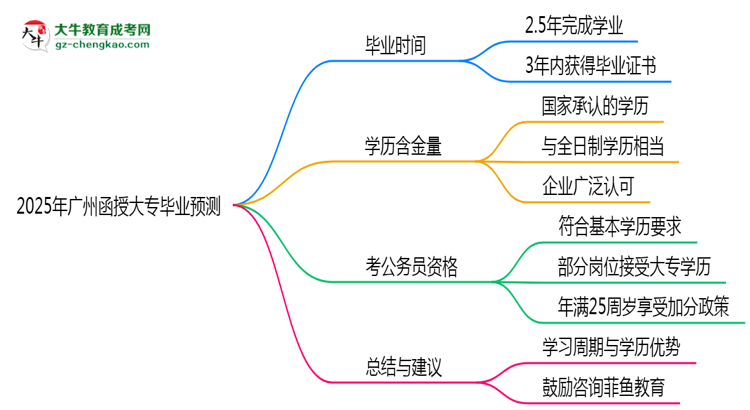 2025年廣州函授大專最短畢業(yè)拿證年限預(yù)測(cè)思維導(dǎo)圖