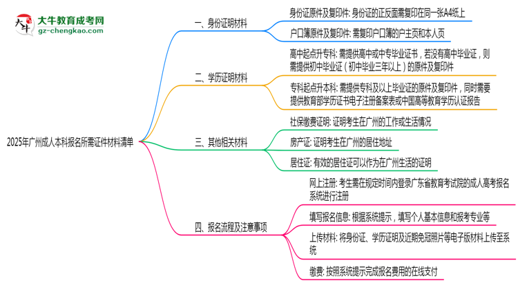 2025年廣州成人本科報名所需證件材料清單必看思維導(dǎo)圖