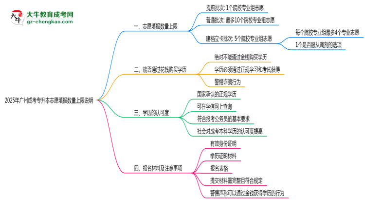 2025年廣州成考專升本志愿填報(bào)數(shù)量上限說明思維導(dǎo)圖