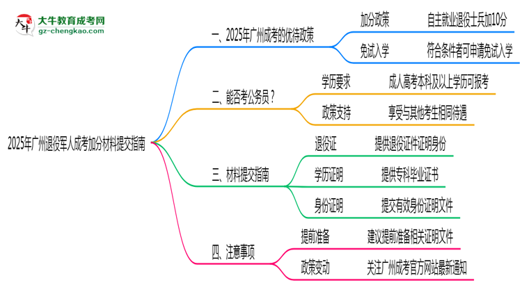 2025年廣州退役軍人成考加分材料提交指南思維導(dǎo)圖
