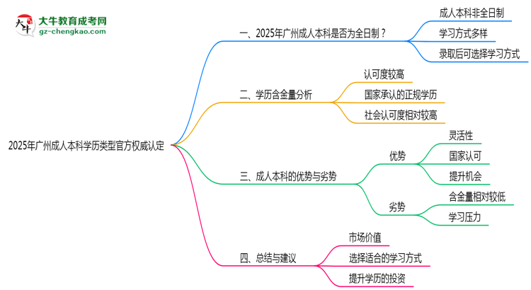 2025年廣州成人本科學(xué)歷類(lèi)型官方權(quán)威認(rèn)定思維導(dǎo)圖