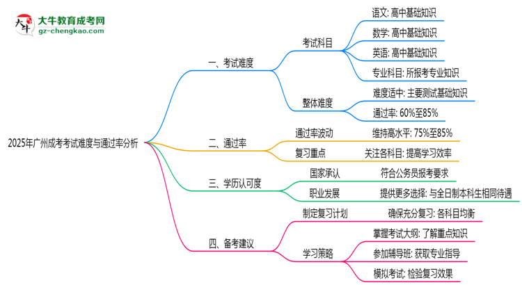 2025年廣州成考考試難度與通過率分析思維導(dǎo)圖