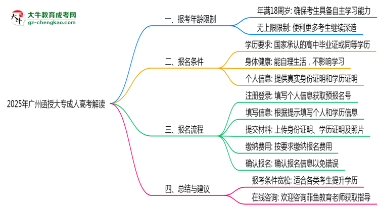 2025年廣州函授大專最低報考年齡限制解讀思維導(dǎo)圖