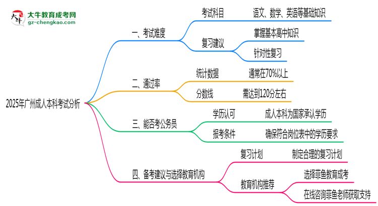 2025年廣州成人本科考試難度與通過率分析思維導(dǎo)圖