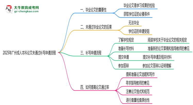 2025年廣州成人本科論文未通過補(bǔ)寫申請(qǐng)流程思維導(dǎo)圖