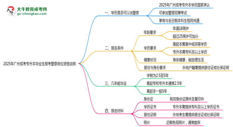 2025年廣州成考專升本畢業(yè)生報考警察崗位資格說明思維導圖