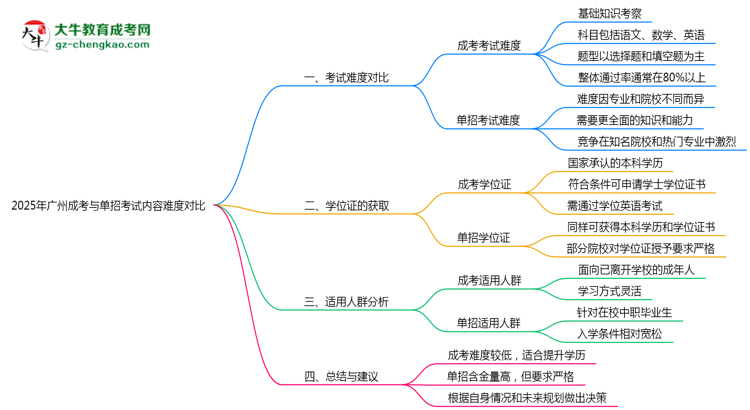 2025年廣州成考與單招考試內(nèi)容難度對比思維導圖
