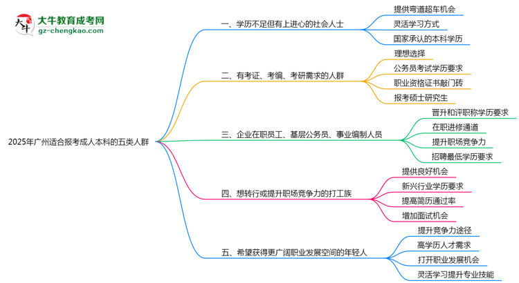 2025年廣州適合報考成人本科的五類人群思維導圖