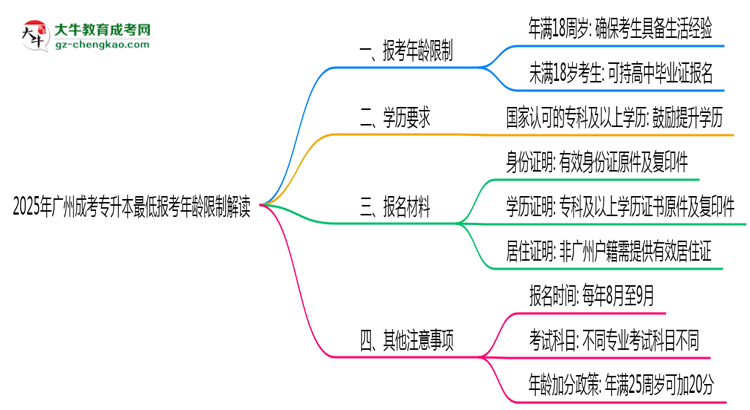 2025年廣州成考專(zhuān)升本最低報(bào)考年齡限制解讀思維導(dǎo)圖