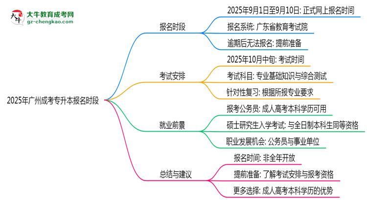 2025年廣州成考專升本報名時段全年開放嗎思維導(dǎo)圖