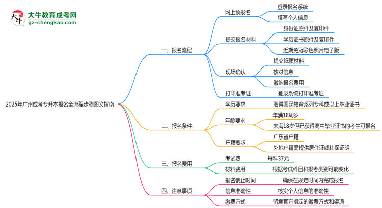 2025年廣州成考專升本報(bào)名全流程步驟圖文指南思維導(dǎo)圖