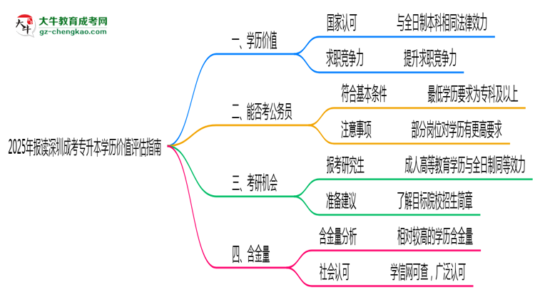 2025年報(bào)讀深圳成考專(zhuān)升本學(xué)歷價(jià)值評(píng)估指南思維導(dǎo)圖