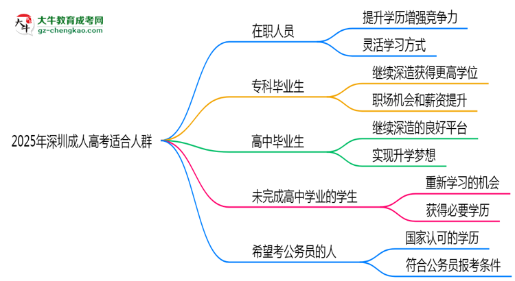 2025年深圳適合報考成人高考的五類人群思維導(dǎo)圖