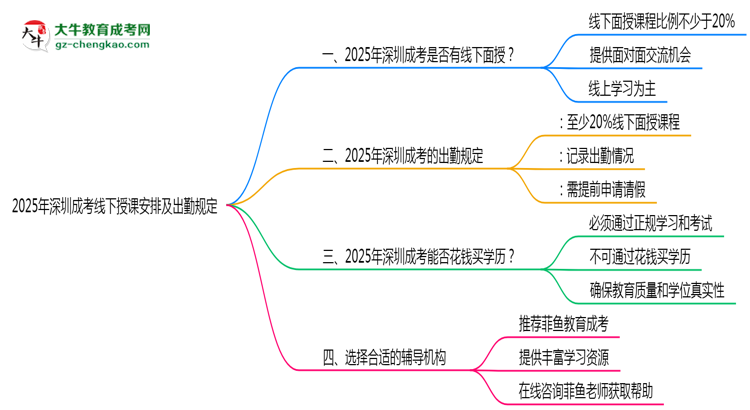 2025年深圳成考線下授課安排及出勤規(guī)定說明思維導圖