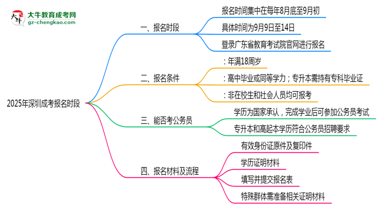2025年深圳成考報(bào)名時(shí)段全年開(kāi)放嗎思維導(dǎo)圖