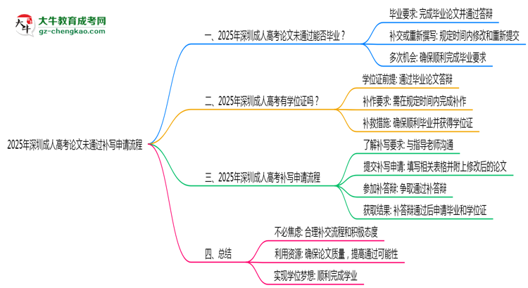 2025年深圳成人高考論文未通過補寫申請流程思維導圖