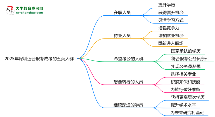 2025年深圳適合報(bào)考成考的五類人群思維導(dǎo)圖