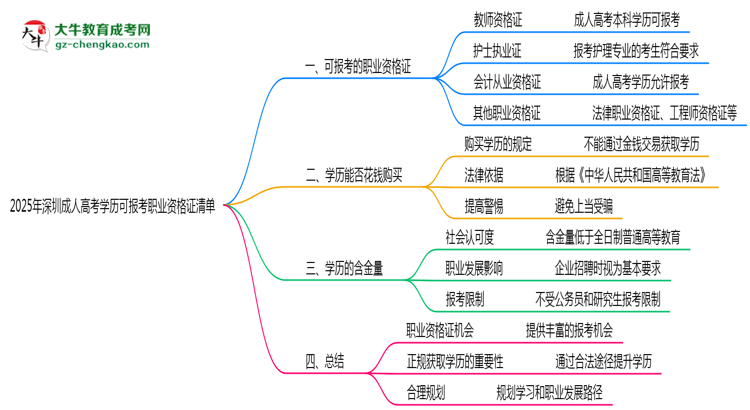 2025年深圳成人高考學歷可報考職業(yè)資格證清單思維導圖