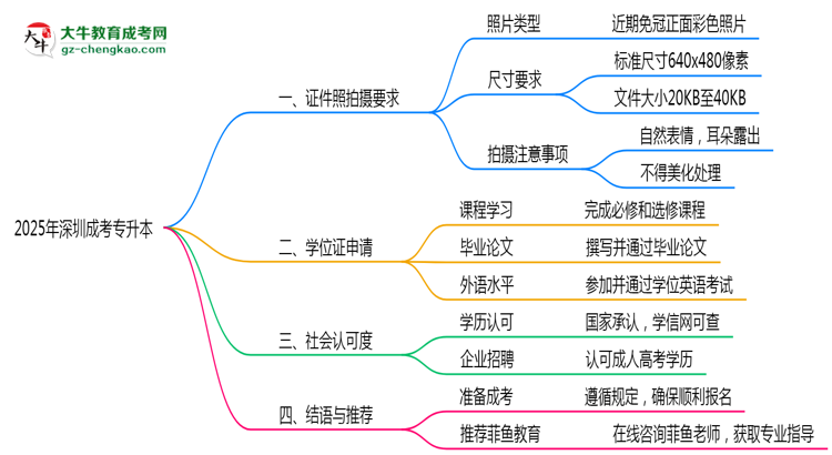 2025年深圳成考專(zhuān)升本證件照拍攝規(guī)范最新版思維導(dǎo)圖