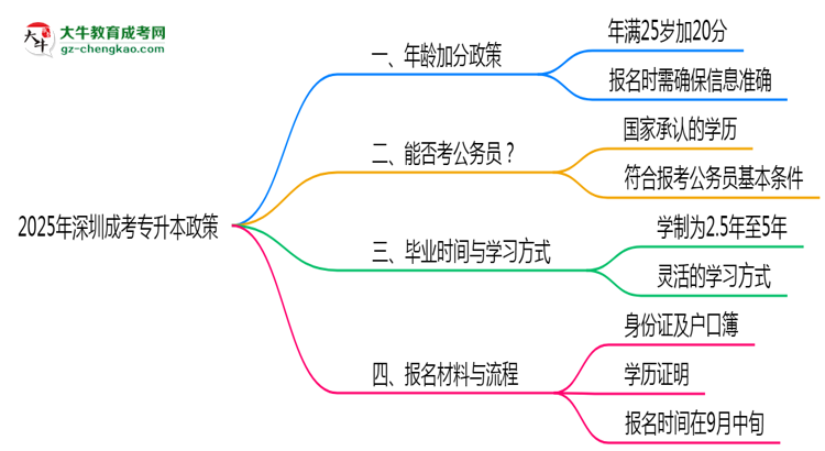 2025年深圳成考專升本25歲以上加分政策操作細(xì)則思維導(dǎo)圖