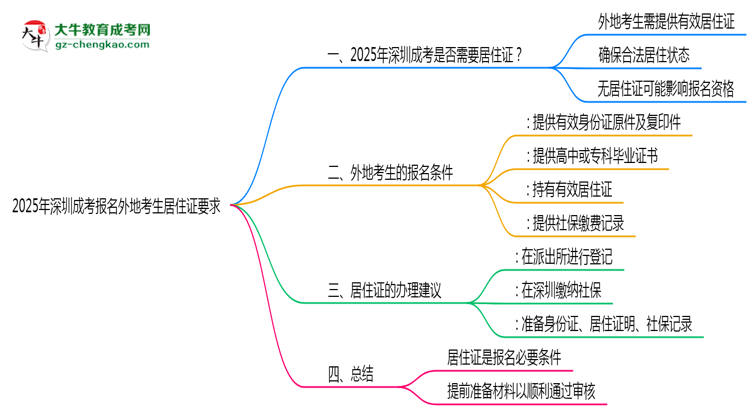 2025年深圳成考報名外地考生居住證要求思維導圖