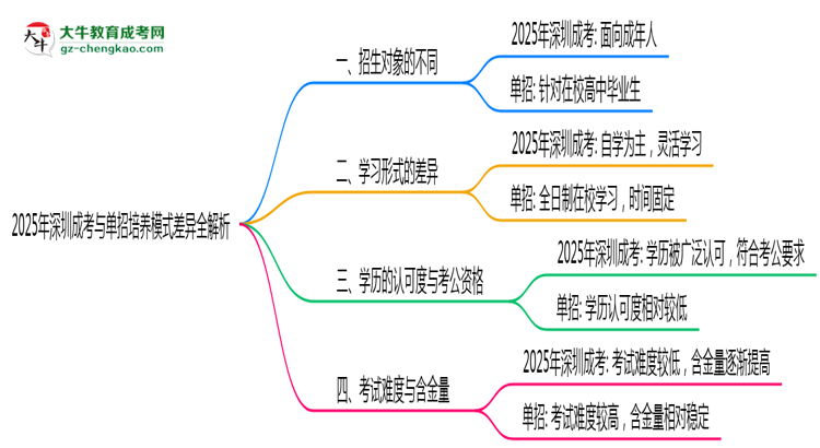 2025年深圳成考與單招培養(yǎng)模式差異全解析思維導圖