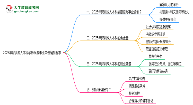 2025年深圳成人本科學(xué)歷報(bào)考事業(yè)單位編制要求思維導(dǎo)圖