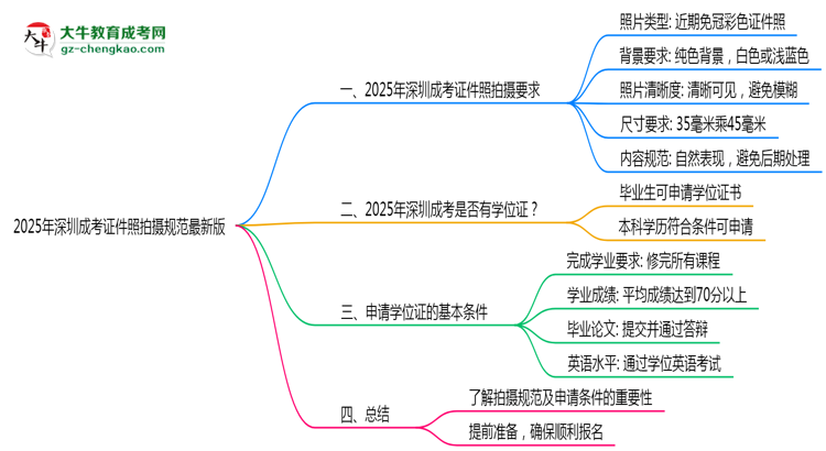 2025年深圳成考證件照拍攝規(guī)范最新版思維導圖