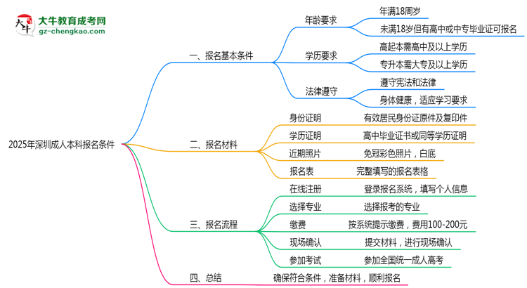2025年深圳成人本科報名需滿足哪些基本條件思維導(dǎo)圖