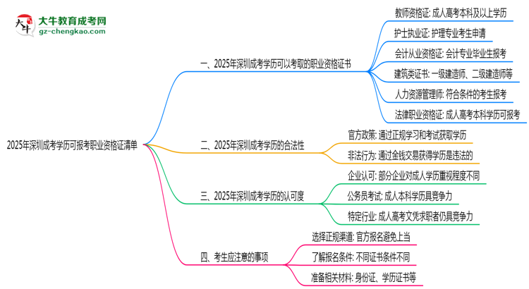 2025年深圳成考學(xué)歷可報(bào)考職業(yè)資格證清單思維導(dǎo)圖