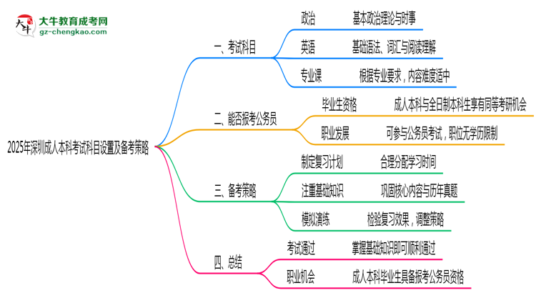 2025年深圳成人本科考試科目設(shè)置及備考策略思維導圖