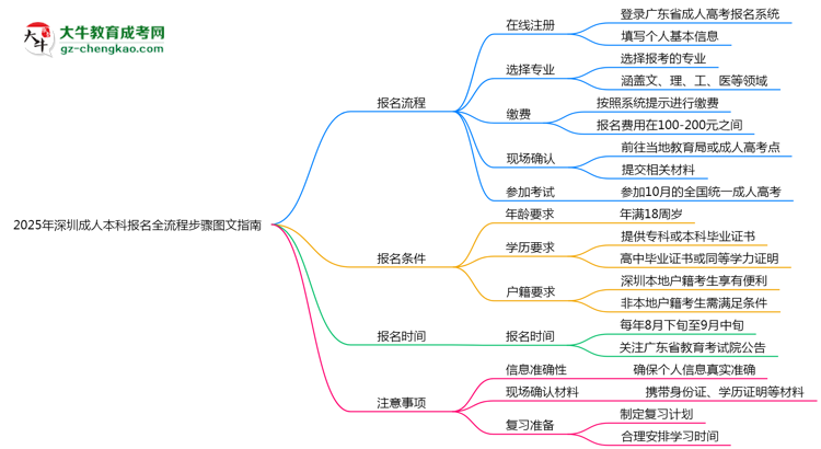 2025年深圳成人本科報名全流程步驟圖文指南思維導(dǎo)圖