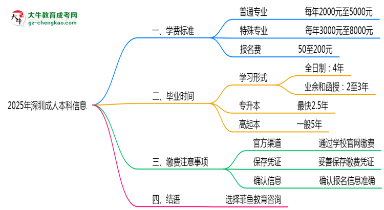 2025年深圳成人本科各專業(yè)學(xué)費(fèi)標(biāo)準(zhǔn)最新公示思維導(dǎo)圖