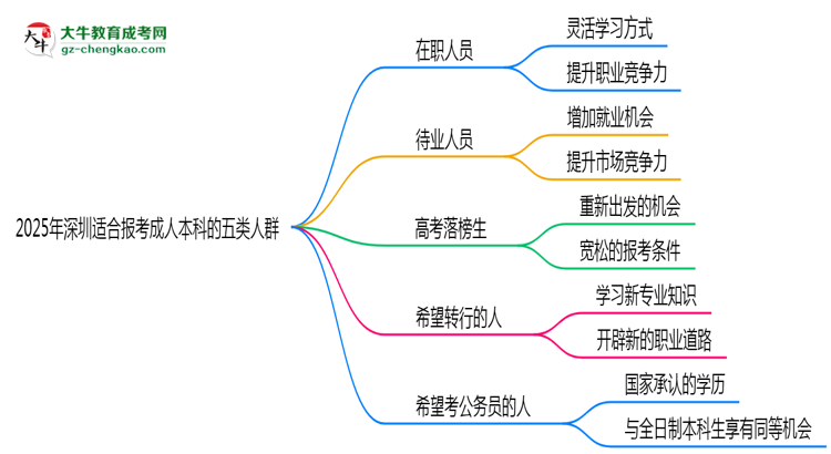 2025年深圳適合報(bào)考成人本科的五類人群思維導(dǎo)圖