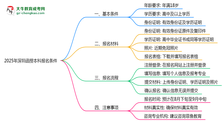 2025年深圳函授本科報名需滿足哪些基本條件思維導圖