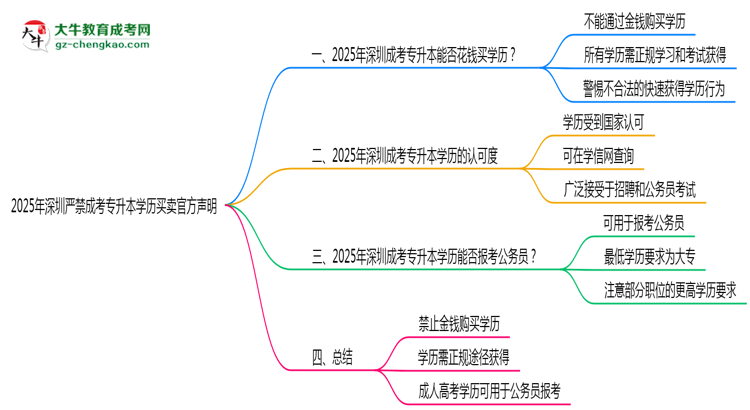 2025年深圳嚴禁成考專升本學歷買賣官方聲明思維導圖