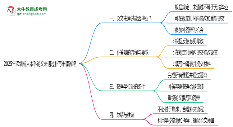2025年深圳成人本科論文未通過補寫申請流程思維導(dǎo)圖