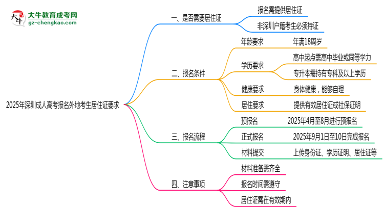 2025年深圳成人高考報(bào)名外地考生居住證要求思維導(dǎo)圖