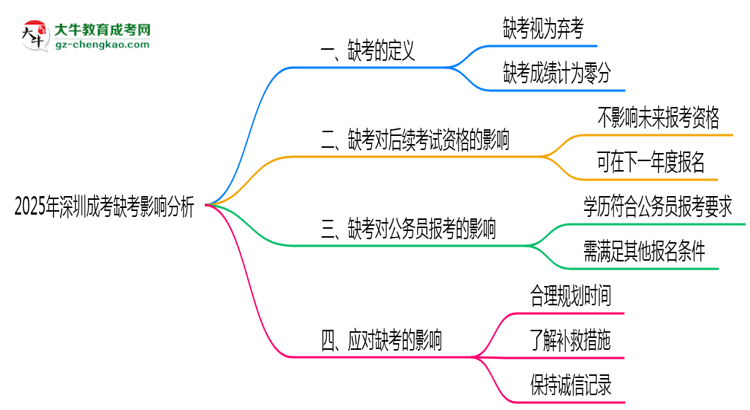 2025年深圳成考缺考是否計(jì)入誠信檔案思維導(dǎo)圖