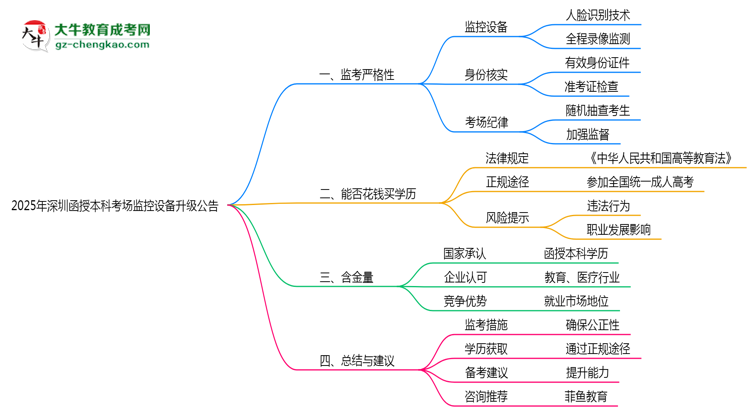 2025年深圳函授本科考場(chǎng)監(jiān)控設(shè)備升級(jí)公告思維導(dǎo)圖