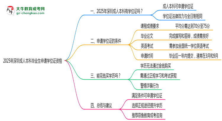 2025年深圳成人本科畢業(yè)生如何申請學(xué)位證資格思維導(dǎo)圖