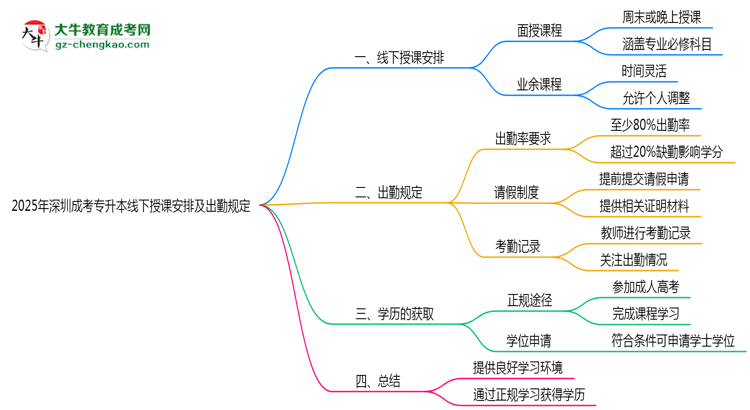 2025年深圳成考專升本線下授課安排及出勤規(guī)定說明思維導(dǎo)圖