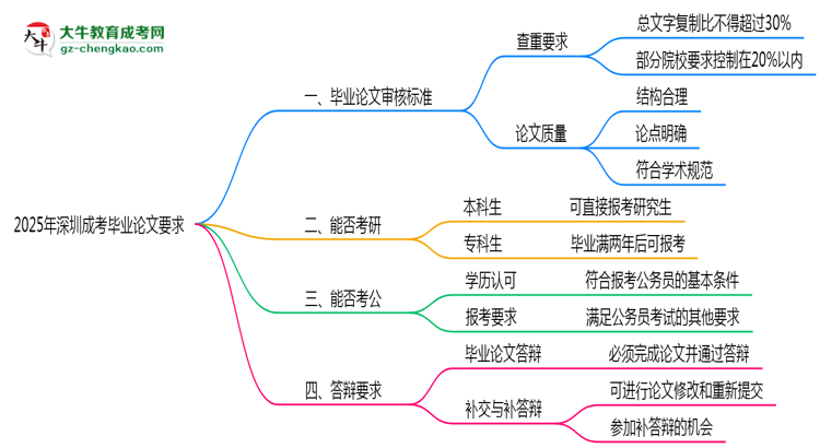 2025年深圳成考論文查重標準與答辯要求思維導(dǎo)圖